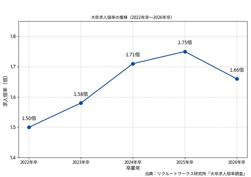 大卒求人倍率の推移