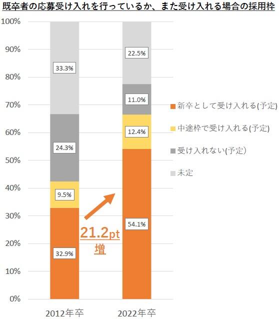 既卒者採用の推移