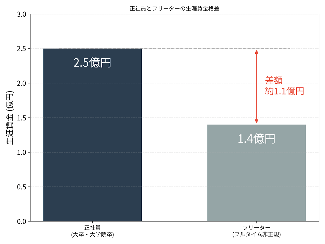 生涯賃金格差のグラフ